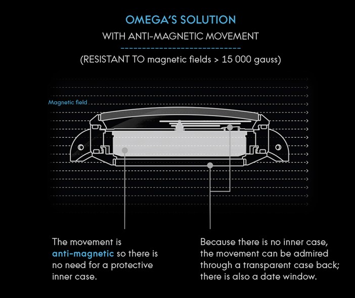 Tóm lại, Omega đã chế tạo ra một chuyển động chống từ trường như thế nào mà không có Lồng Faraday.